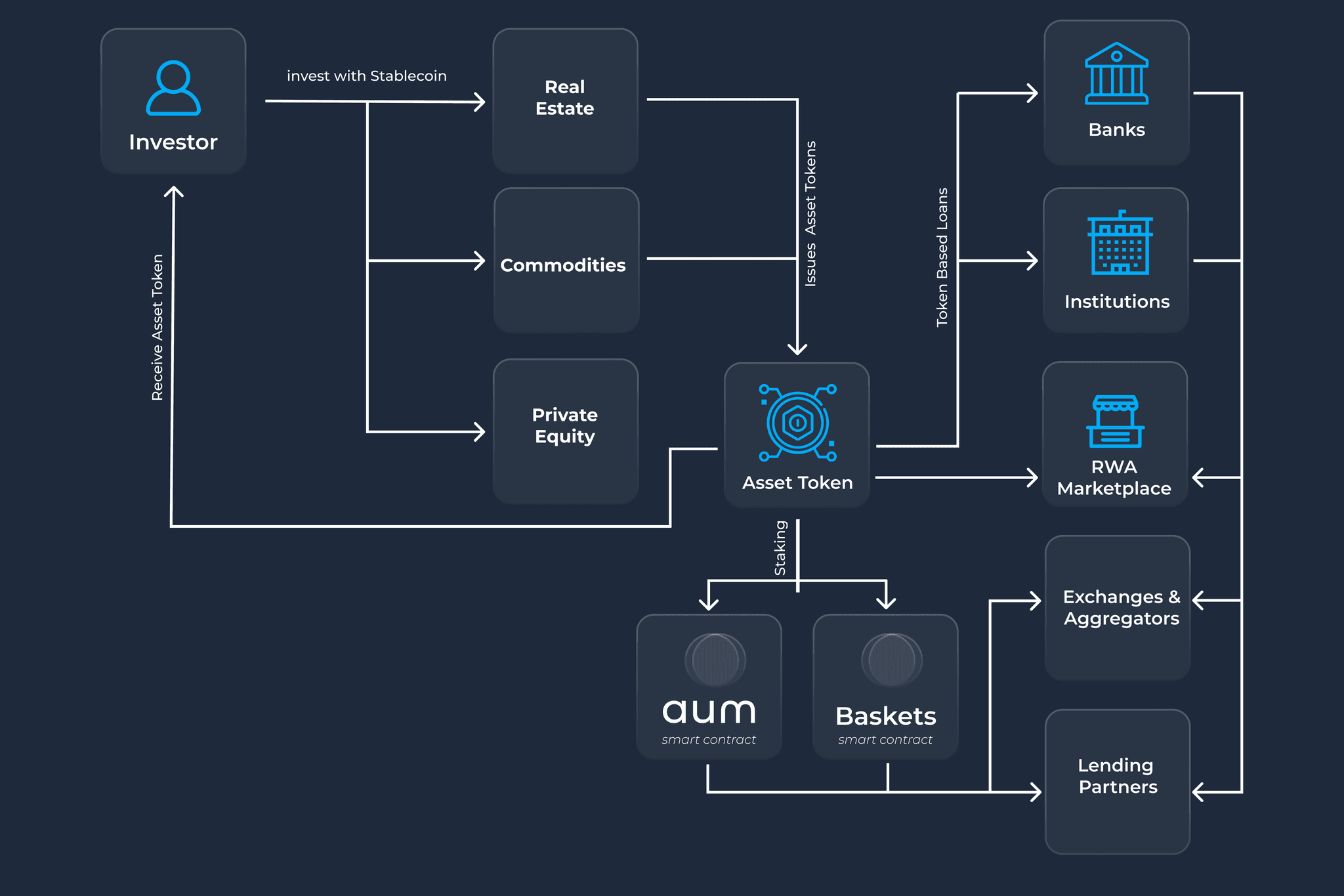 AUM Ecosystem